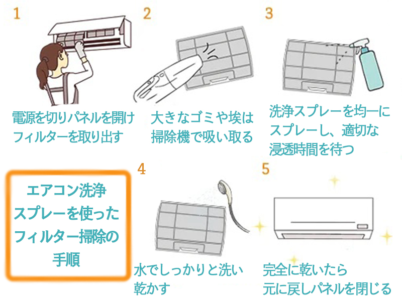 エアコン洗浄スプレーを使ったフィルター掃除の手順