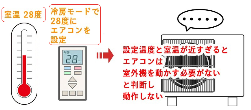 設定温度と室温が近すぎると、エアコンは室外機を動かす必要がないと判断し、動作しない