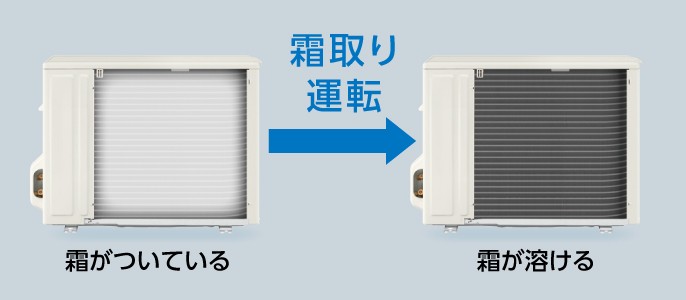 霜取り運転は、室外機の熱交換器に付いた霜を自動的に溶かしてエアコンの性能を維持するために行われる