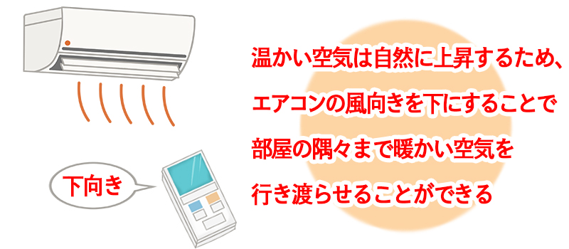 温かい空気は自然に上昇するため、エアコンの風向きを下にすることで部屋の隅々まで暖かい空気を行き渡らせることができる