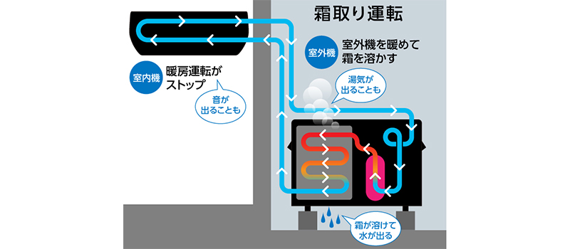 霜取り運転の仕組み