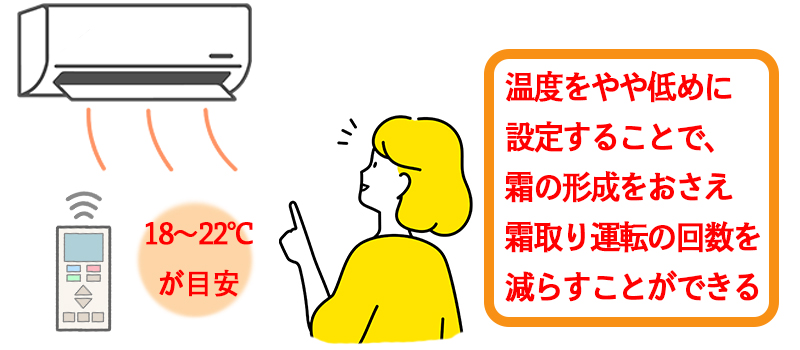 温度をやや低めに設定することで、霜の形成をおさえ、霜取り運転の回数を減らすことができる