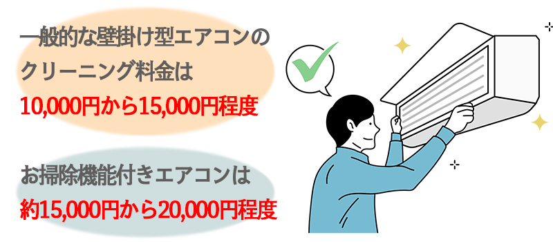 エアコンクリーニングの料金が通常より高めに設定されている