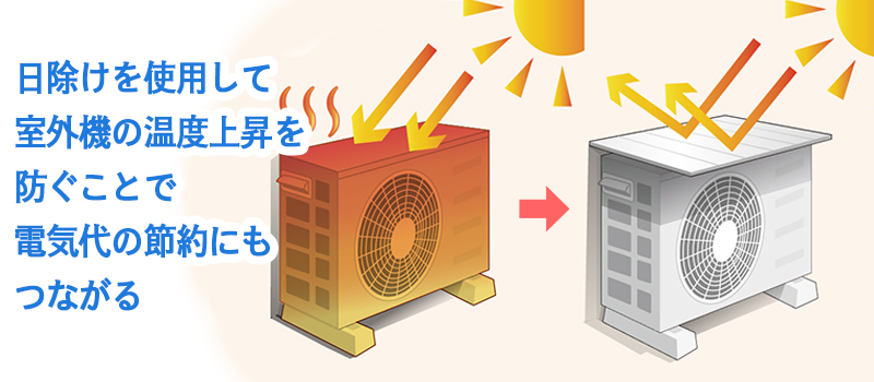 日除けを使用して室外機の温度上昇を
防ぐことで、電気代の節約にもつながる